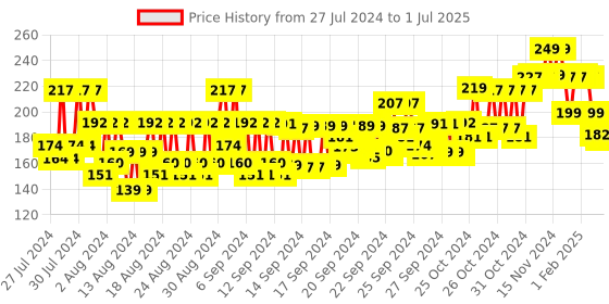 ajio.com bombay shaving company Sensi Smart 3 Razor Cartridge for Men bombay shaving company Price History Graph from 27 Jul 2024 to 1 Jul 2025