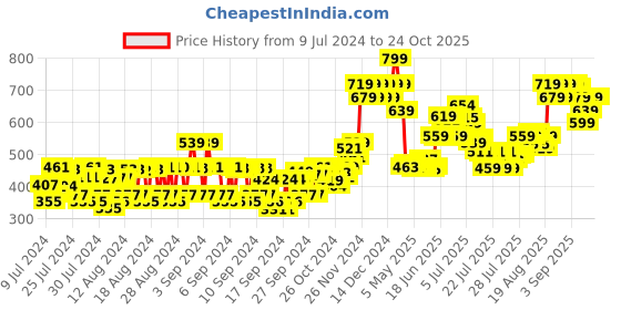 ajio.com bioderma Sensibio H2O Daily Soothing Cleanser bioderma Price History Graph from 9 Jul 2024 to 24 Oct 2025
