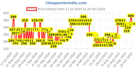 ajio.com bioderma Sensibio H2O Daily Soothing Cleanser bioderma Price History Graph from 17 Jul 2024 to 19 Oct 2025