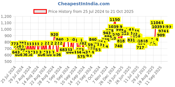 ajio.com bioderma Sensibio H2O Daily Soothing Cleanser bioderma Price History Graph from 25 Jul 2024 to 19 Oct 2025