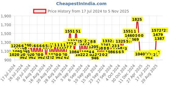 ajio.com bioderma Sensibio H2O Micellar Water for Sensitive Skin bioderma Price History Graph from 17 Jul 2024 to 1 Nov 2025