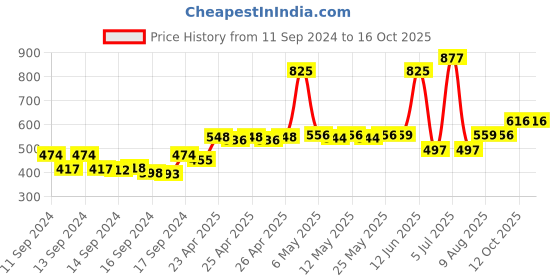 ajio.com bombay shaving company Sensiflo 6 Razor with Cartridge bombay shaving company Price History Graph from 11 Sep 2024 to 16 Oct 2025