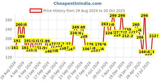 ajio.com bombay shaving company Sensitive Shaving Foam bombay shaving company Price History Graph from 29 Aug 2024 to 19 Oct 2025