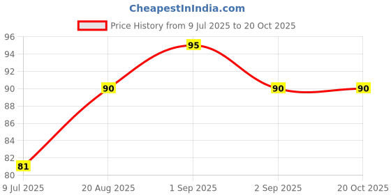ajio.com bombay shaving company Sensitive Shaving Foam bombay shaving company Price History Graph from 9 Jul 2025 to 19 Oct 2025