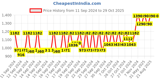 ajio.com muji Sensitive Skin Light Toning Water Light muji Price History Graph from 11 Sep 2024 to 29 Oct 2025