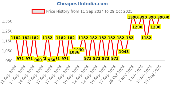 ajio.com muji Sensitive Skin Light Toning Water Moisture muji Price History Graph from 11 Sep 2024 to 29 Oct 2025