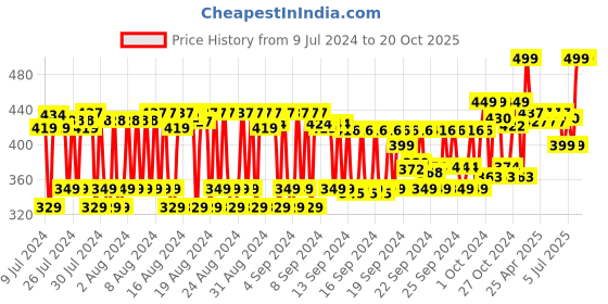 ajio.com senyora Awake Premium Shower Gel senyora Price History Graph from 9 Jul 2024 to 20 Oct 2025