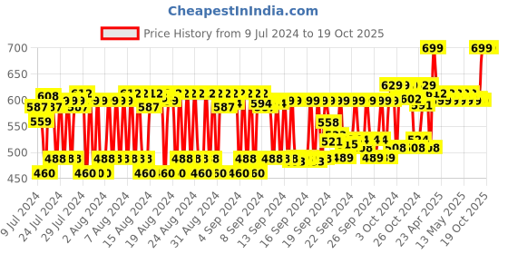 ajio.com senyora Swiss Apple Stem Cell Conditioner senyora Price History Graph from 9 Jul 2024 to 19 Oct 2025