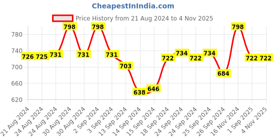 ajio.com sephani Floral Nighti sephani Price History Graph from 21 Aug 2024 to 4 Nov 2025