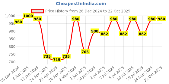 ajio.com sephani Floral Print Full-Sleeves with Lace Frills sephani Price History Graph from 26 Dec 2024 to 21 Oct 2025