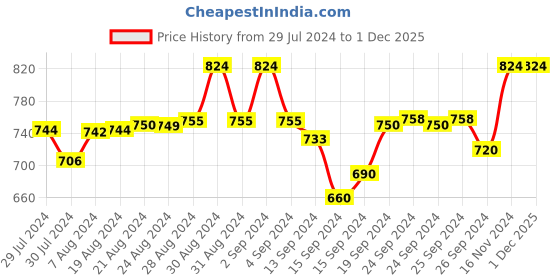 ajio.com sephani Floral Print Nightwear Set sephani Price History Graph from 29 Jul 2024 to 1 Dec 2025