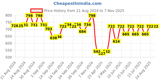 ajio.com sephani Floral Print V-Neck Nighti sephani Price History Graph from 21 Aug 2024 to 7 Nov 2025