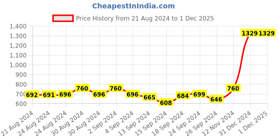 ajio.com sephani Polka-dot T-shirt and Pyjama Set sephani Price History Graph from 21 Aug 2024 to 1 Dec 2025