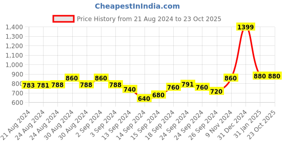 ajio.com sephani Printed V-Neck Kaftan Dress sephani Price History Graph from 21 Aug 2024 to 23 Oct 2025