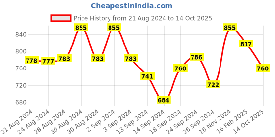 ajio.com sephani Typographic Print Round-Neck Nightshirt sephani Price History Graph from 21 Aug 2024 to 14 Oct 2025