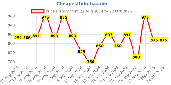 ajio.com sephani Women Animal Print Nightwear Set sephani Price History Graph from 21 Aug 2024 to 21 Oct 2025