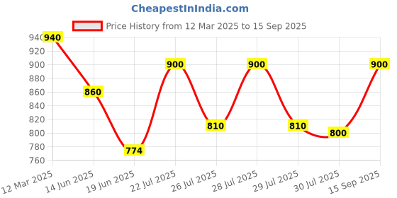 ajio.com sephani Women Floral Nightgown sephani Price History Graph from 12 Mar 2025 to 15 Sep 2025