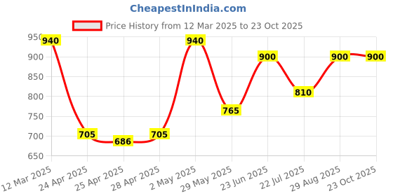 ajio.com sephani Women Floral Print Nightie with Short Sleeves sephani Price History Graph from 12 Mar 2025 to 23 Oct 2025