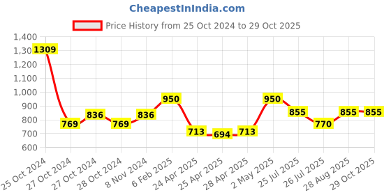 ajio.com sephani Women Micro Print Round-Neck Nightie sephani Price History Graph from 25 Oct 2024 to 29 Oct 2025