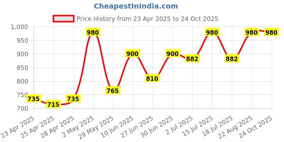 ajio.com sephani Women Western Wear Nighti sephani Price History Graph from 23 Apr 2025 to 22 Oct 2025