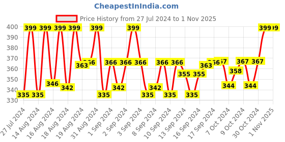 ajio.com septem Analogue Watch with Tang-Buckle Closure septem Price History Graph from 27 Jul 2024 to 31 Oct 2025