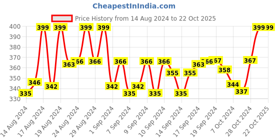 ajio.com septem Analogue Watch with Tang Buckle Closure septem Price History Graph from 14 Aug 2024 to 21 Oct 2025