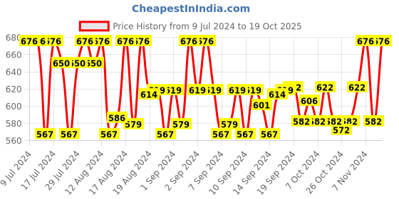 ajio.com septem Logo Print Knit Shorts & Track Pants Set septem Price History Graph from 9 Jul 2024 to 19 Oct 2025
