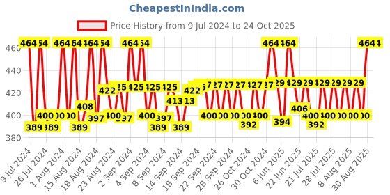 ajio.com septem Men Brand Print Mid-Rise Knit Shorts septem Price History Graph from 9 Jul 2024 to 24 Oct 2025