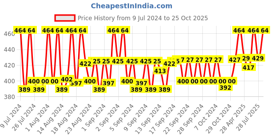 ajio.com septem Men Brand Print Mid-Rise Knit Shorts septem Price History Graph from 9 Jul 2024 to 25 Oct 2025