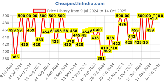 ajio.com septem Men Fitted Track Pants with Insert Pockets septem Price History Graph from 9 Jul 2024 to 14 Oct 2025