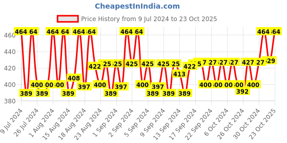 ajio.com septem Men Knit Shorts with Elasticated Waist septem Price History Graph from 9 Jul 2024 to 23 Oct 2025
