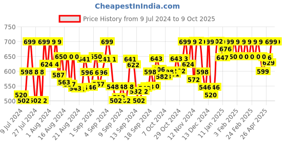 ajio.com septem Men Pack of 2 Joggers with Insert Pockets septem Price History Graph from 9 Jul 2024 to 9 Oct 2025