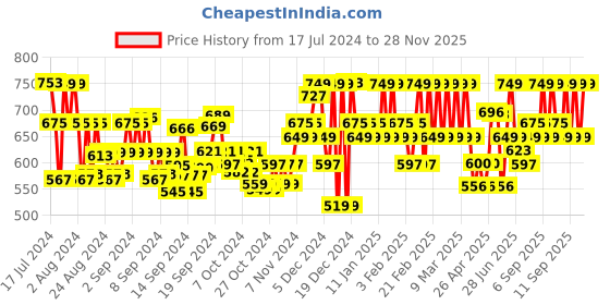 ajio.com septem Men Pack of 2 Straight Track Pants with Insert Pockets septem Price History Graph from 17 Jul 2024 to 28 Nov 2025