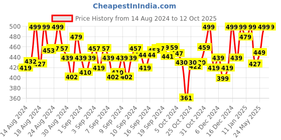 ajio.com septem Men Straight Track Pants with Drawstring Waist septem Price History Graph from 14 Aug 2024 to 12 Oct 2025