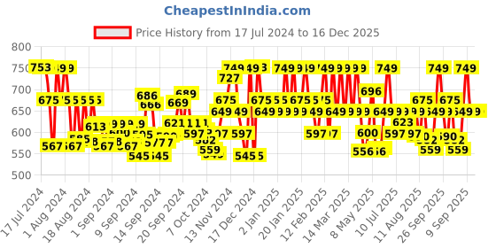 ajio.com septem Pack of 2 Men Straight Fit Track Pants septem Price History Graph from 17 Jul 2024 to 16 Dec 2025