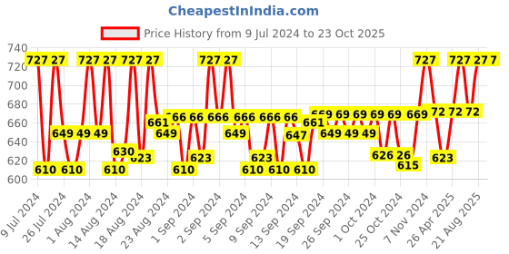 ajio.com septem Pack of 2 Mid-Rise Shorts with Drawstring Waist septem Price History Graph from 9 Jul 2024 to 23 Oct 2025