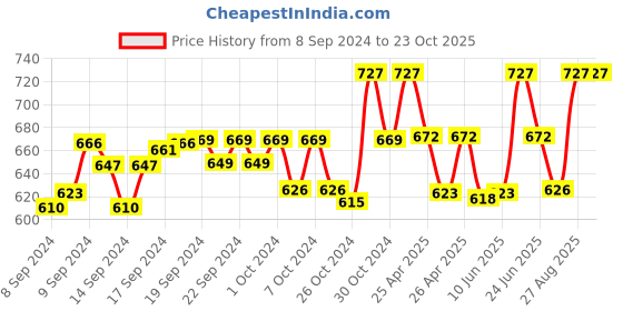 ajio.com septem Pack of 2 Mid-Rise Shorts with Drawstring Waist septem Price History Graph from 8 Sep 2024 to 23 Oct 2025