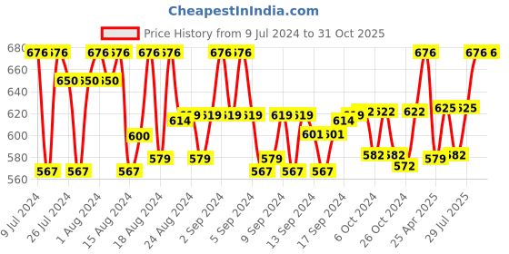 ajio.com septem Set of 2 Men Knit Shorts & Pyjamas septem Price History Graph from 9 Jul 2024 to 30 Oct 2025
