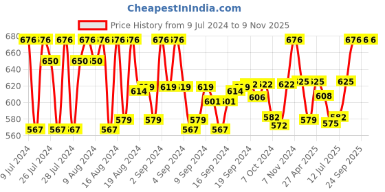 ajio.com septem Set of 2 Men Knit Shorts & Pyjamas septem Price History Graph from 9 Jul 2024 to 9 Nov 2025