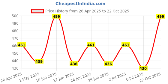 ajio.com septem Women Analogue Watch septem Price History Graph from 26 Apr 2025 to 22 Oct 2025