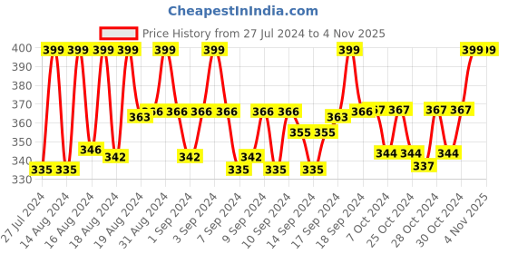 ajio.com septem Women Water-Resistant Analogue Watch-118 septem Price History Graph from 27 Jul 2024 to 3 Nov 2025
