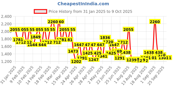 ajio.com kvs fab Sequence EmbroideredFlared Kurta Set kvs fab Price History Graph from 31 Jan 2025 to 9 Oct 2025