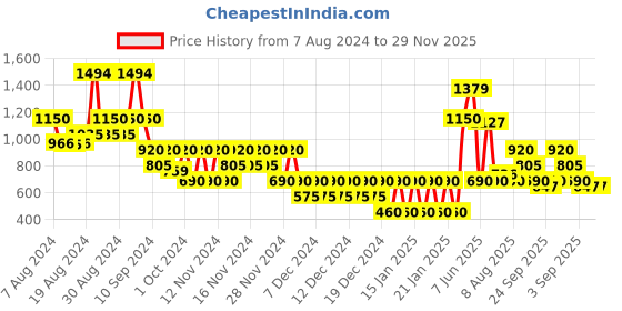 ajio.com svrnaa by azorte Sequence Highlighted A-Line Dress with Slip svrnaa by azorte Price History Graph from 7 Aug 2024 to 28 Nov 2025