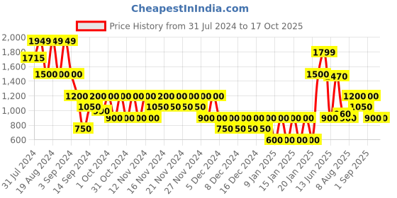 ajio.com svrnaa by azorte Sequence Highlighted Tiered Dress svrnaa by azorte Price History Graph from 31 Jul 2024 to 16 Oct 2025