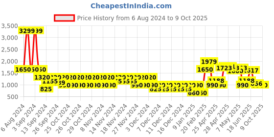 ajio.com svrnaa by azorte Sequence Highlighted with Bead Work Flared Fusion Wear Set svrnaa by azorte Price History Graph from 6 Aug 2024 to 8 Oct 2025
