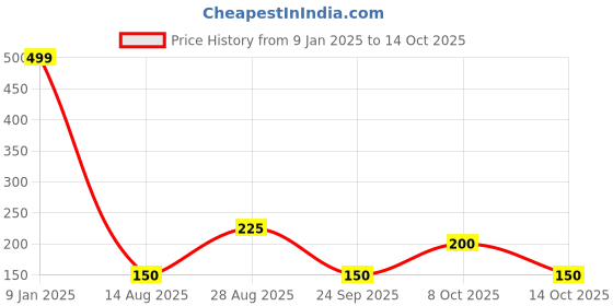 ajio.com wotnot by azorte Sequence Placed Leggings wotnot by azorte Price History Graph from 9 Jan 2025 to 14 Oct 2025