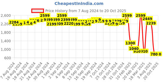 ajio.com ira soleil Sequin Embellished A-line Kurta ira soleil Price History Graph from 7 Aug 2024 to 20 Oct 2025