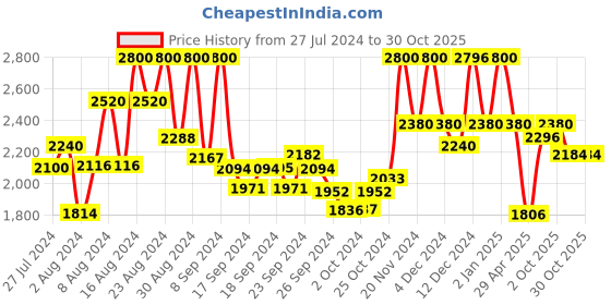 ajio.com suta Sequin Embellished Cotton Saree suta Price History Graph from 27 Jul 2024 to 30 Oct 2025