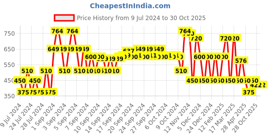 ajio.com kg frendz Sequin Embellished Fit & Flare Dress kg frendz Price History Graph from 9 Jul 2024 to 28 Oct 2025