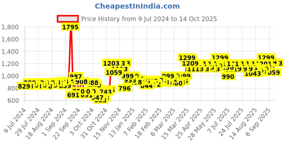 ajio.com studio shringaar Sequin Embellished Flared Skirt studio shringaar Price History Graph from 9 Jul 2024 to 14 Oct 2025
